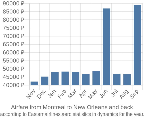 Airfare from Montreal to New Orleans prices