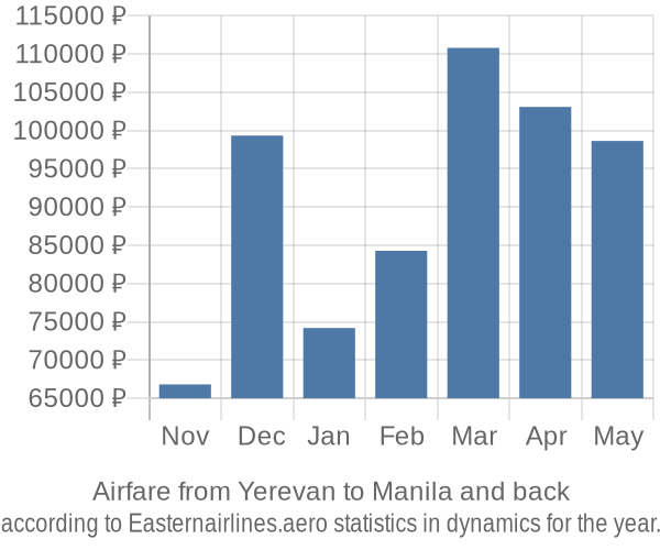 Airfare from Yerevan to Manila prices