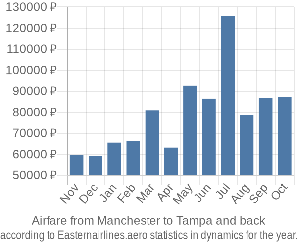 Airfare from Manchester to Tampa prices