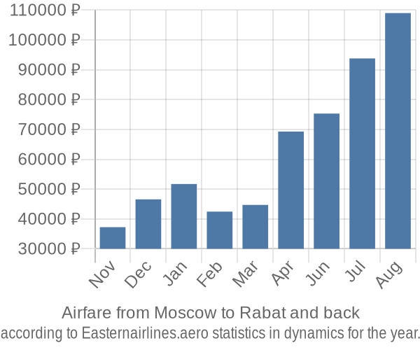 Airfare from Moscow to Rabat prices