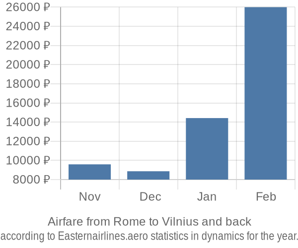 Airfare from Rome to Vilnius prices