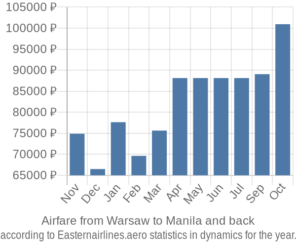 Airfare from Warsaw to Manila prices