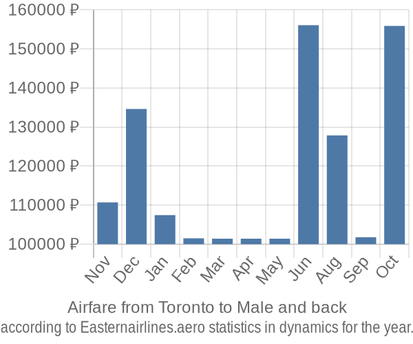 Airfare from Toronto to Male prices