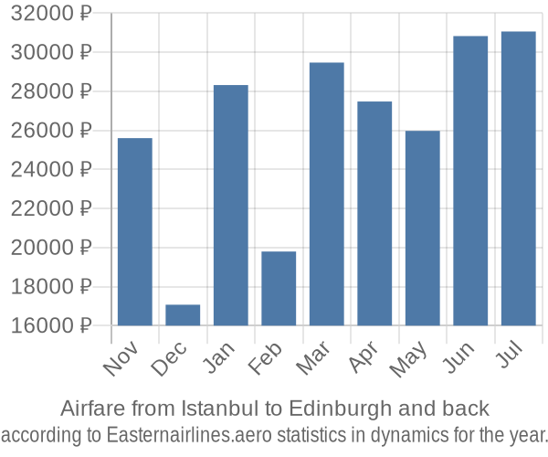 Airfare from Istanbul to Edinburgh prices