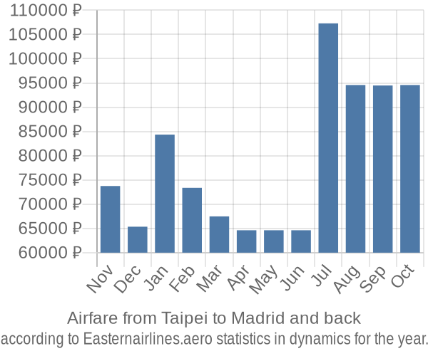 Airfare from Taipei to Madrid prices