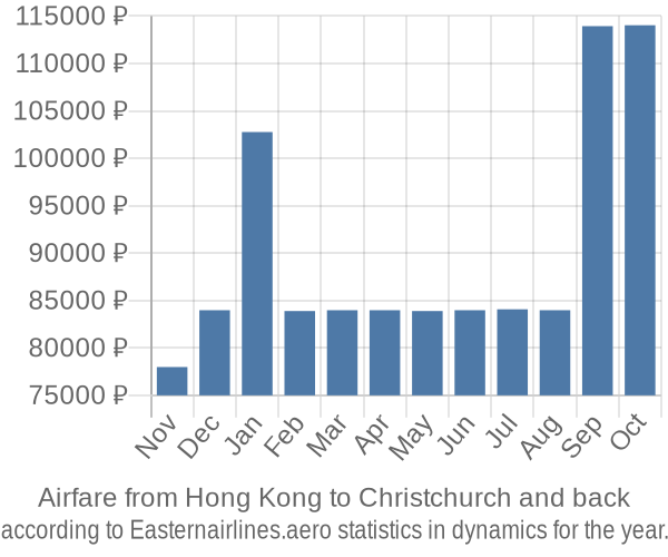 Airfare from Hong Kong to Christchurch prices