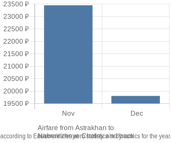 Airfare from Astrakhan to 
Naberezhnye Chelny prices