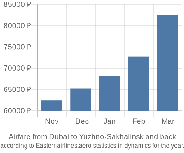 Airfare from Dubai to Yuzhno-Sakhalinsk prices