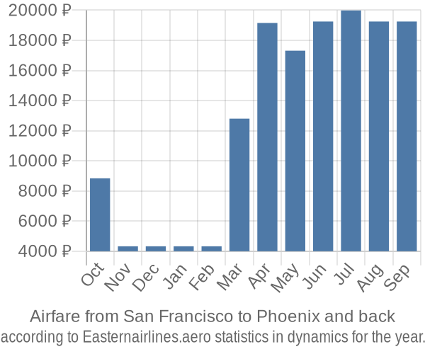 Airfare from San Francisco to Phoenix prices