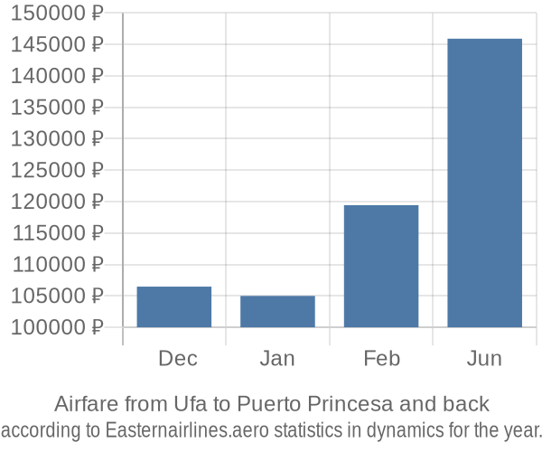 Airfare from Ufa to Puerto Princesa prices