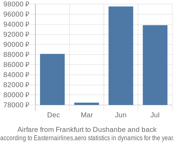 Airfare from Frankfurt to Dushanbe prices