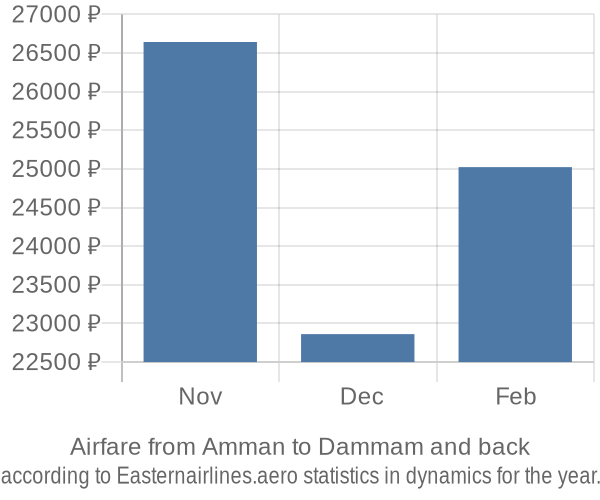 Airfare from Amman to Dammam prices