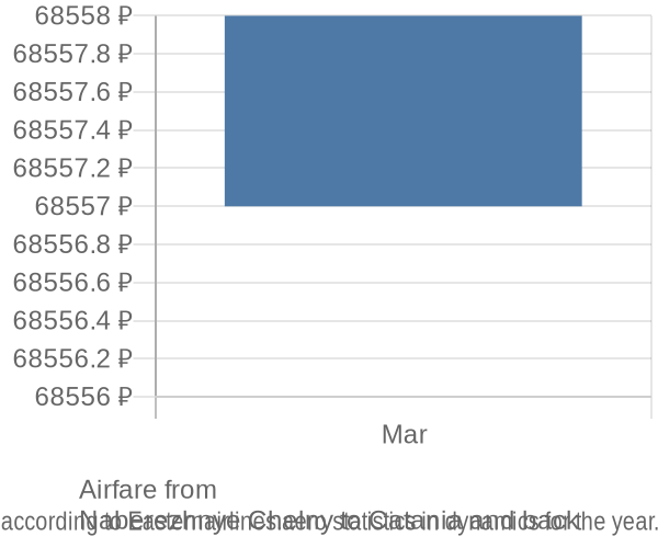 Airfare from 
Naberezhnye Chelny to Catania prices