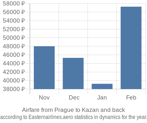 Airfare from Prague to Kazan prices