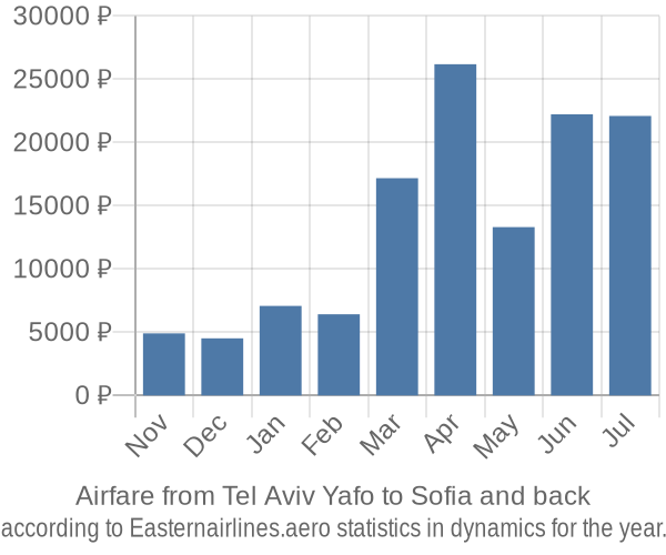 Airfare from Tel Aviv Yafo to Sofia prices