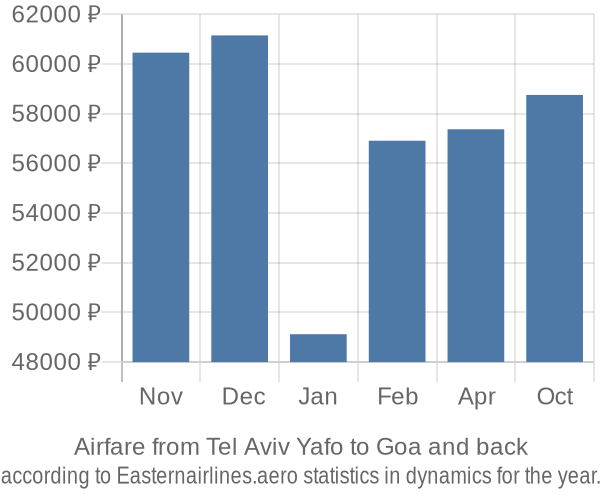 Airfare from Tel Aviv Yafo to Goa prices