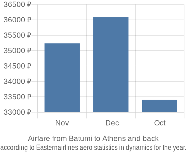 Airfare from Batumi to Athens prices