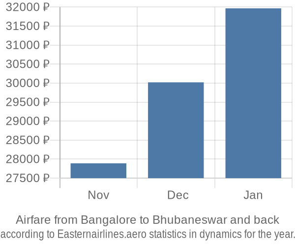 Airfare from Bangalore to Bhubaneswar prices