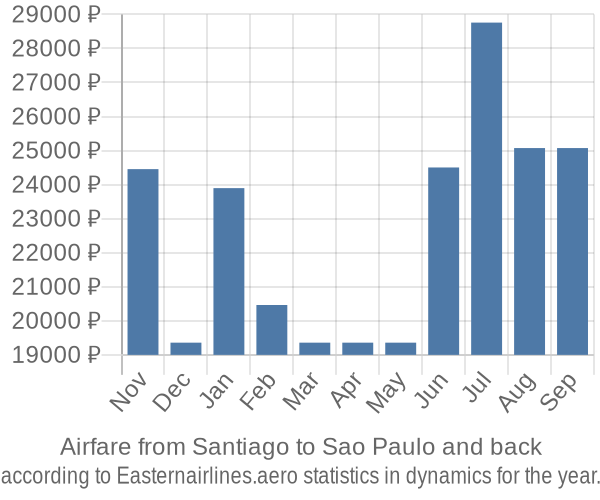 Airfare from Santiago to Sao Paulo prices