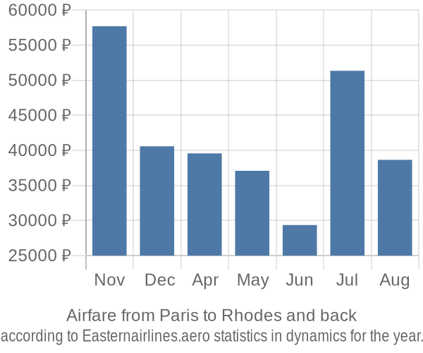 Airfare from Paris to Rhodes prices