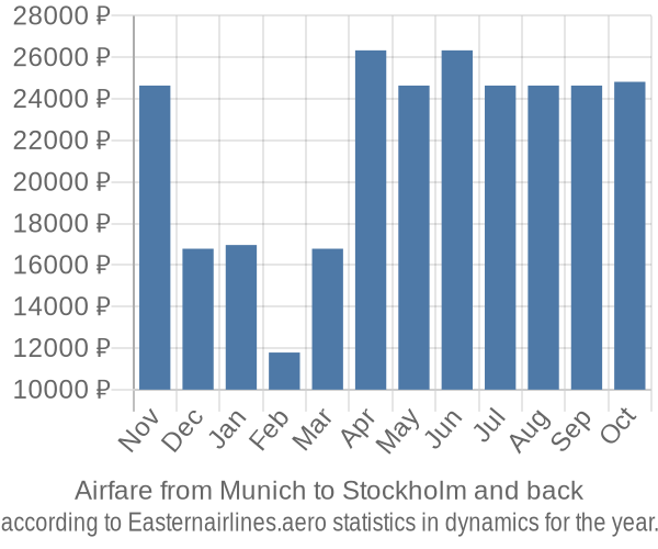 Airfare from Munich to Stockholm prices