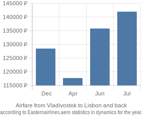 Airfare from Vladivostok to Lisbon prices