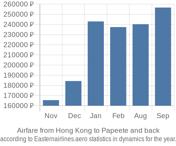Airfare from Hong Kong to Papeete prices