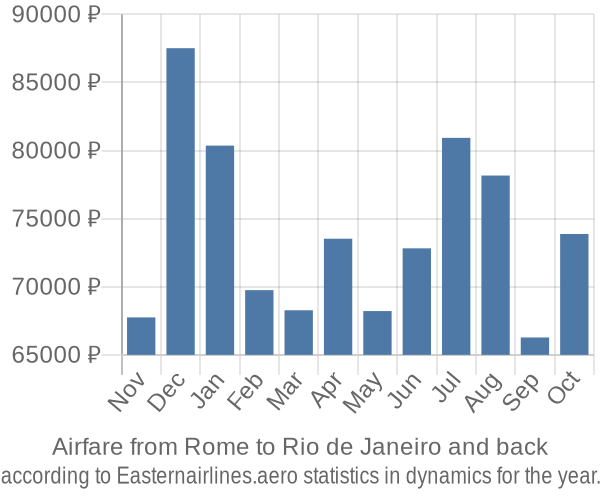 Airfare from Rome to Rio de Janeiro prices