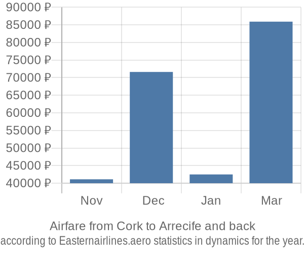 Airfare from Cork to Arrecife prices