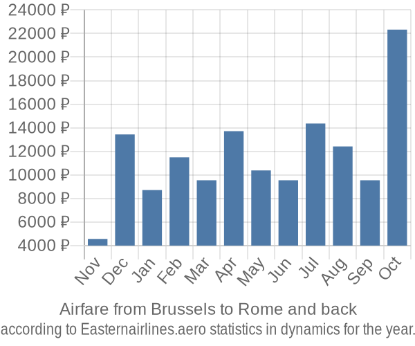 Airfare from Brussels to Rome prices