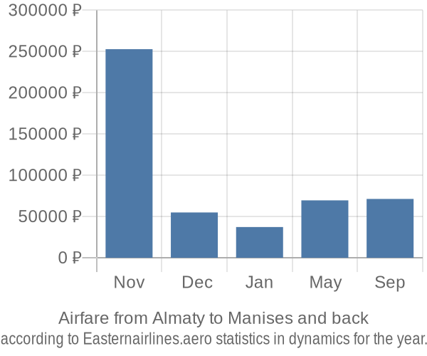 Airfare from Almaty to Manises prices