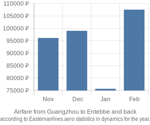 Airfare from Guangzhou to Entebbe prices