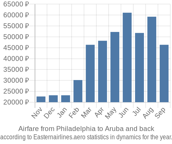 Airfare from Philadelphia to Aruba prices