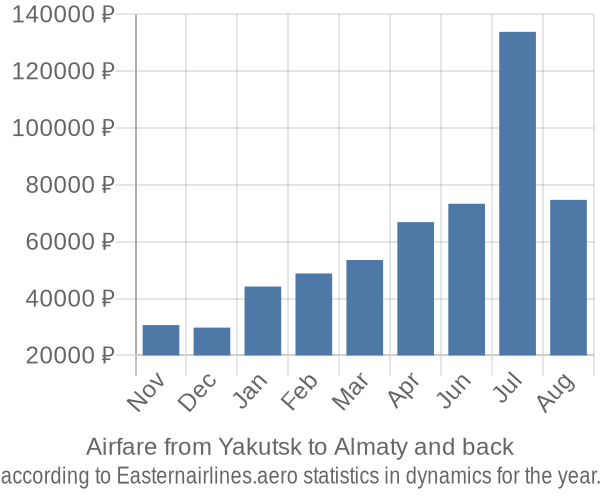 Airfare from Yakutsk to Almaty prices
