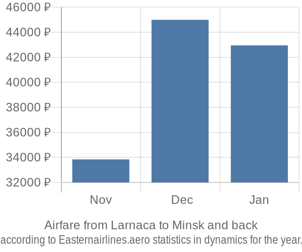 Airfare from Larnaca to Minsk prices