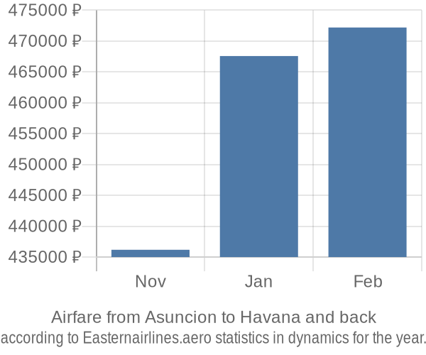 Airfare from Asuncion to Havana prices