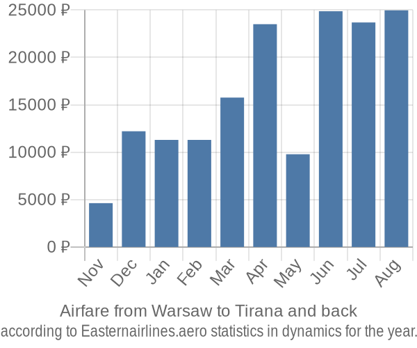 Airfare from Warsaw to Tirana prices