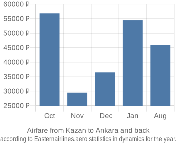 Airfare from Kazan to Ankara prices