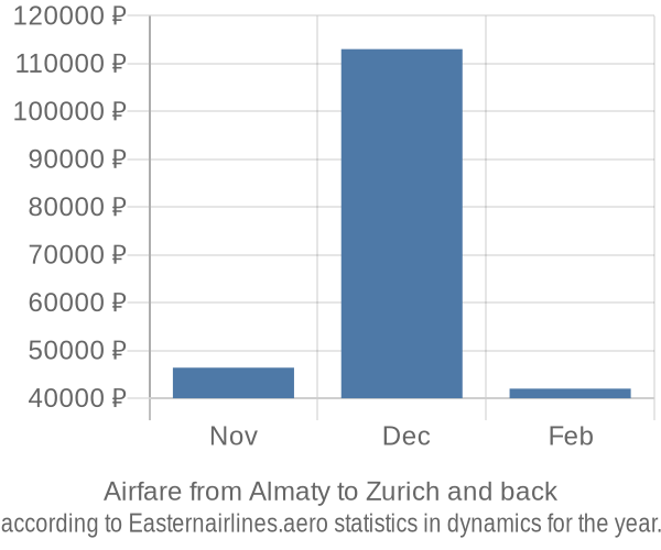 Airfare from Almaty to Zurich prices