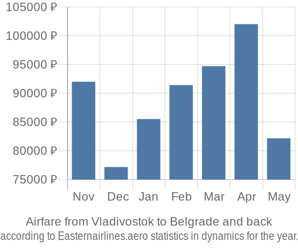 Airfare from Vladivostok to Belgrade prices