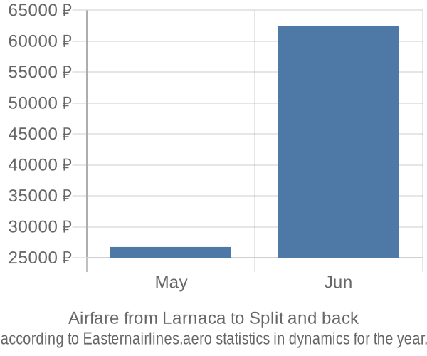 Airfare from Larnaca to Split prices