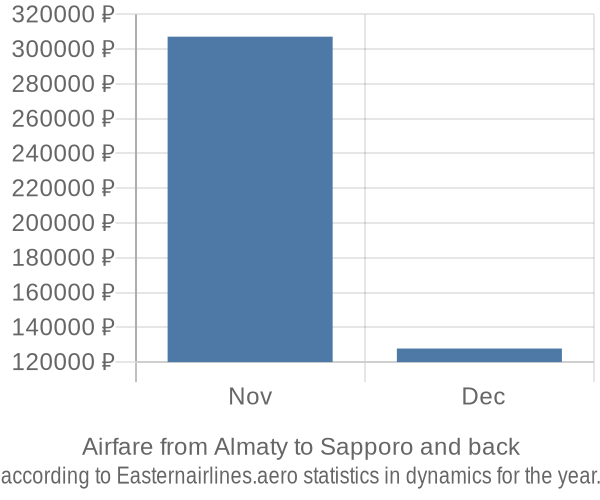 Airfare from Almaty to Sapporo prices