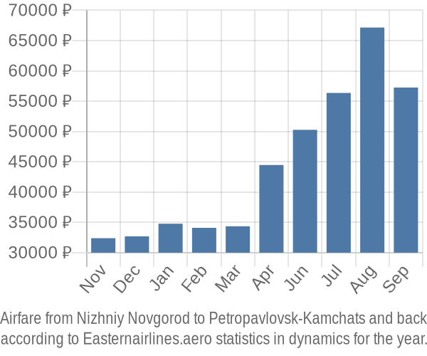 Airfare from Nizhniy Novgorod to Petropavlovsk-Kamchats prices