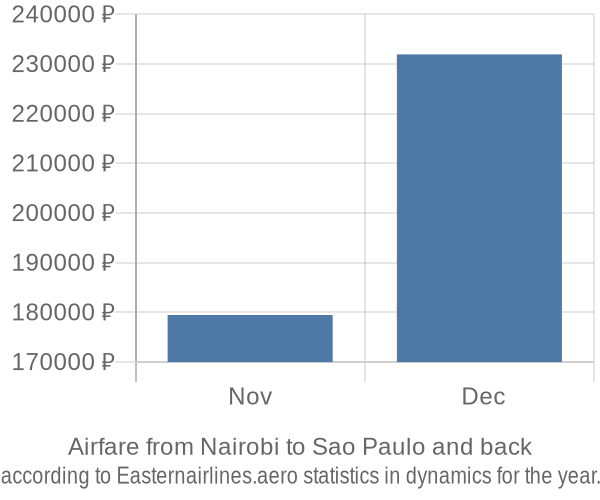 Airfare from Nairobi to Sao Paulo prices