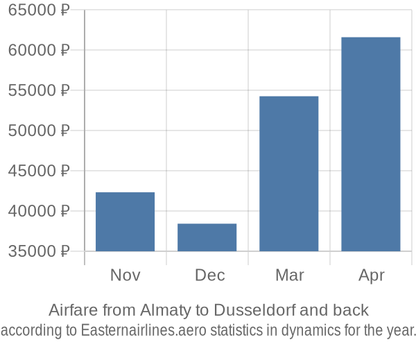 Airfare from Almaty to Dusseldorf prices