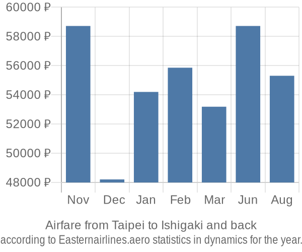 Airfare from Taipei to Ishigaki prices