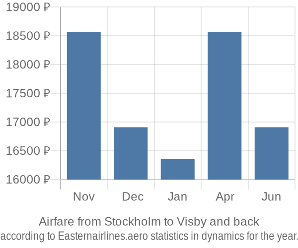 Airfare from Stockholm to Visby prices