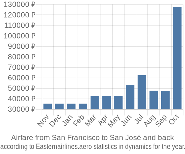 Airfare from San Francisco to San José prices