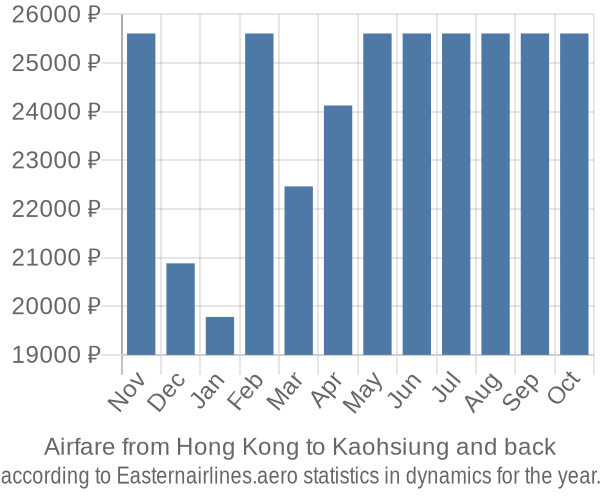 Airfare from Hong Kong to Kaohsiung prices