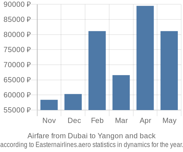 Airfare from Dubai to Yangon prices